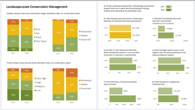Chart of Conservation Management.