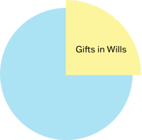 Pie chart showing 25% of income is from Gifts in Wills.