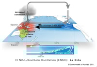 Diagram of the La Niña phase, a warm body of water sits off the north east of Australia.