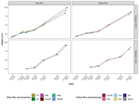 Graphs of plant heights over time.